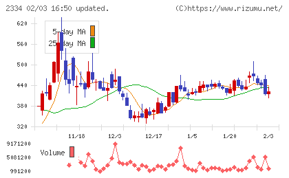 イオレチャート