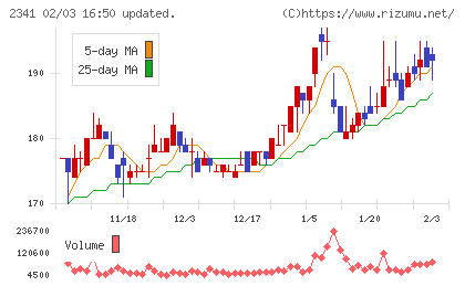 アルバイトタイムスチャート