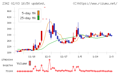 トランスジェニックグループチャート