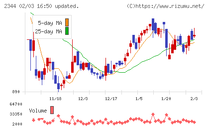 平安レイサービスチャート