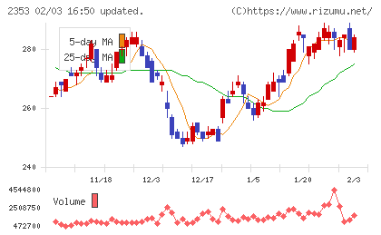 日本駐車場開発チャート