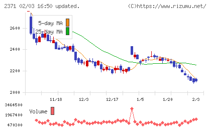 カカクコムチャート
