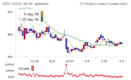 ケア２１チャート