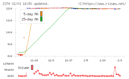 セントケア・ホールディングチャート