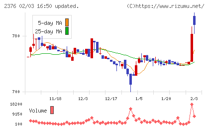 サイネックスチャート