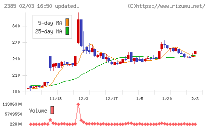 総医研ホールディングスチャート