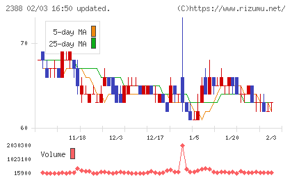 ウェッジホールディングスチャート