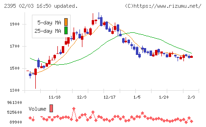 新日本科学チャート