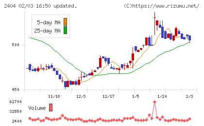 鉄人化ホールディングスチャート