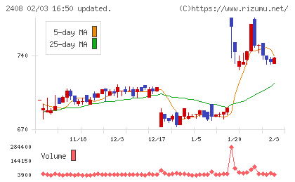 ＫＧ情報チャート