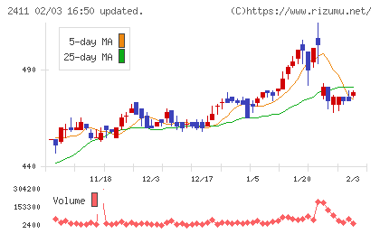 ゲンダイエージェンシーチャート