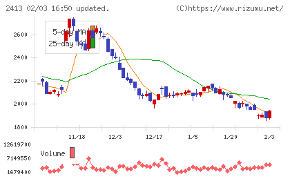エムスリーチャート