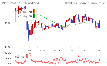 ヒューマンホールディングスチャート