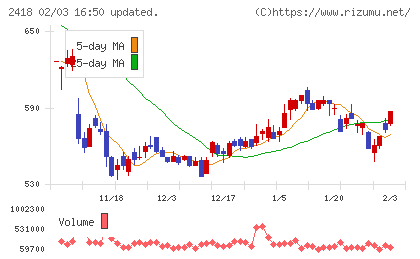 ツカダ・グローバルホールディングチャート
