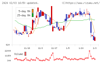 ブラスチャート