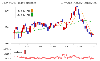 ワールドホールディングスチャート
