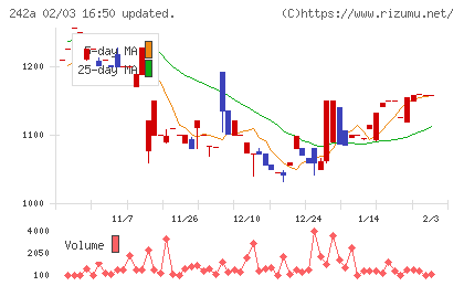 リプライオリティチャート