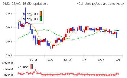 ディー・エヌ・エーチャート