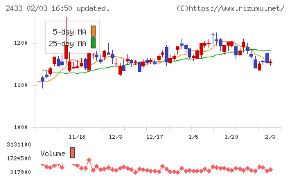 博報堂ＤＹホールディングスチャート