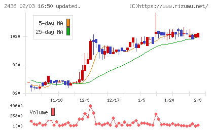 共同ピーアールチャート
