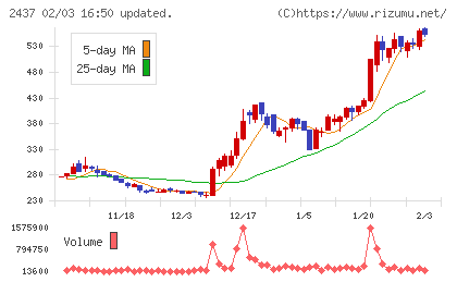 Shinwa Wise Holdingsチャート