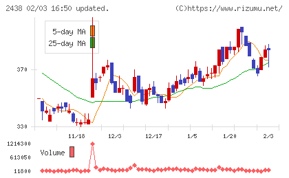 アスカネットチャート