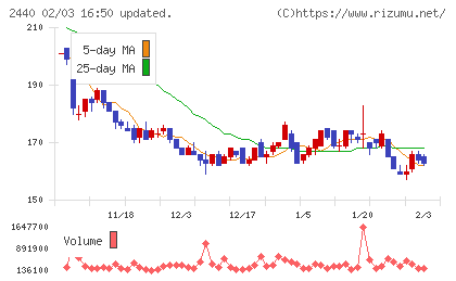 ぐるなびチャート