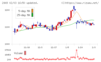 プラップジャパンチャート