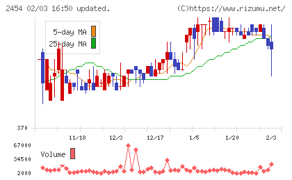 オールアバウトチャート
