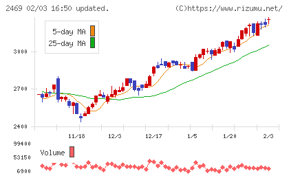ヒビノチャート