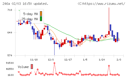 アスアチャート