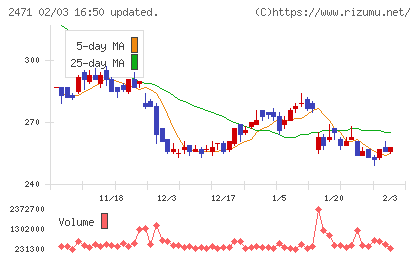 エスプールチャート
