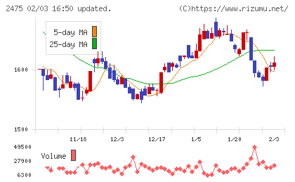 ＷＤＢホールディングスチャート