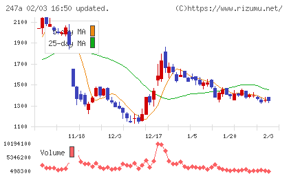 Aiロボティクスチャート