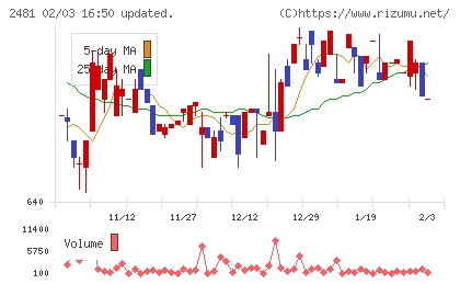 タウンニュース社チャート