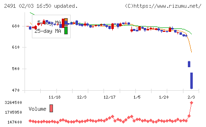バリューコマースチャート
