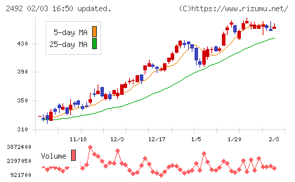 インフォマートチャート