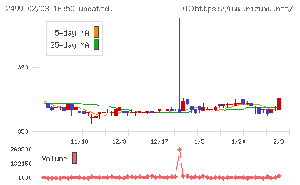日本和装ホールディングスチャート