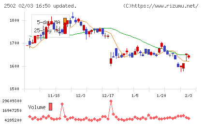 アサヒグループホールディングスチャート