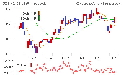 宝ホールディングスチャート