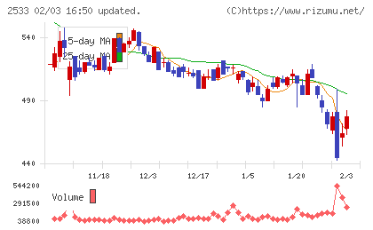 オエノンホールディングスチャート