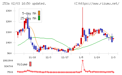 ＥＴＳグループチャート