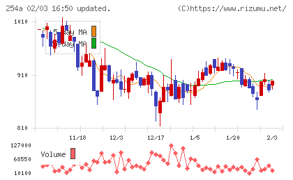 ＡＩフュージョンキャピタルグループチャート