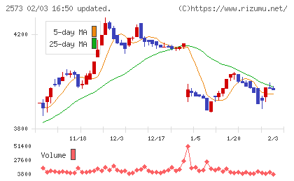 北海道コカ・コーラボトリングチャート