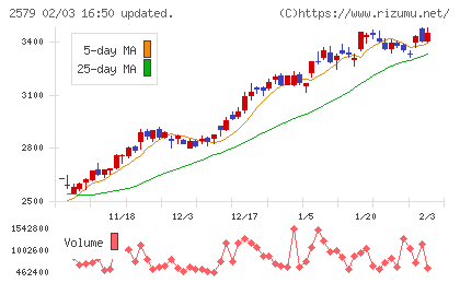 コカ・コーラ　ボトラーズジャパンホールディングスチャート