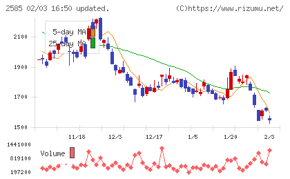 ライフドリンクカンパニーチャート