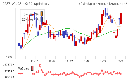 サントリー食品インターナショナルチャート