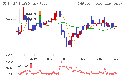 プレミアムウォーターホールディングスチャート