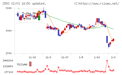 伊藤園チャート