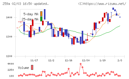 ケイ・ウノチャート